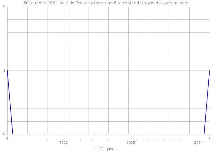 Búsquedas 2024 de KKH Property Investors B.V. (Holanda) 