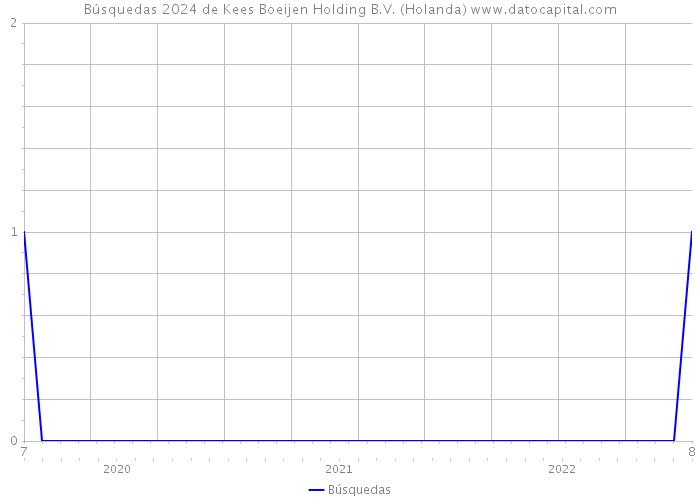 Búsquedas 2024 de Kees Boeijen Holding B.V. (Holanda) 