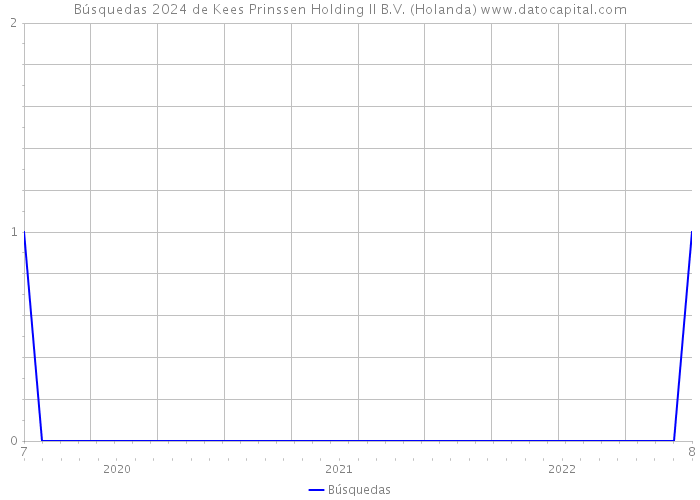 Búsquedas 2024 de Kees Prinssen Holding II B.V. (Holanda) 