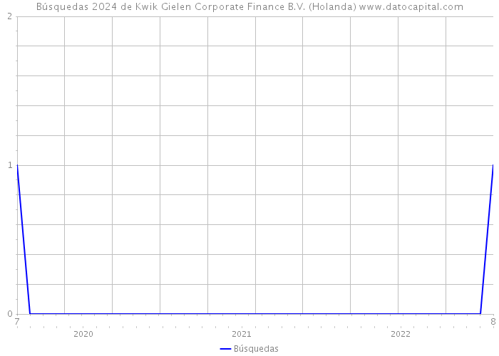 Búsquedas 2024 de Kwik Gielen Corporate Finance B.V. (Holanda) 