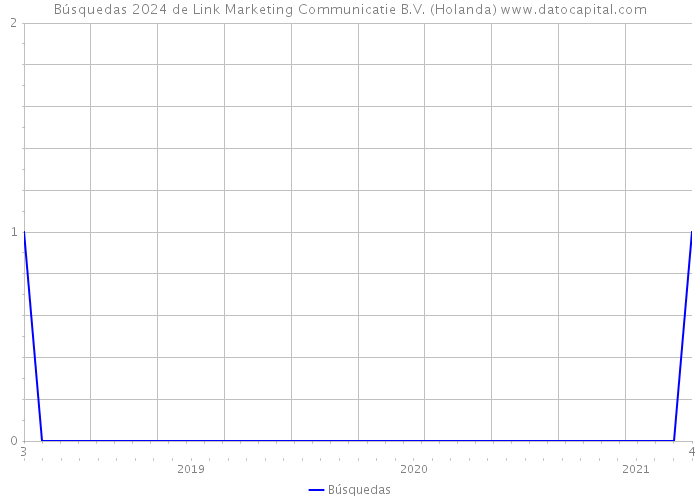 Búsquedas 2024 de Link Marketing Communicatie B.V. (Holanda) 