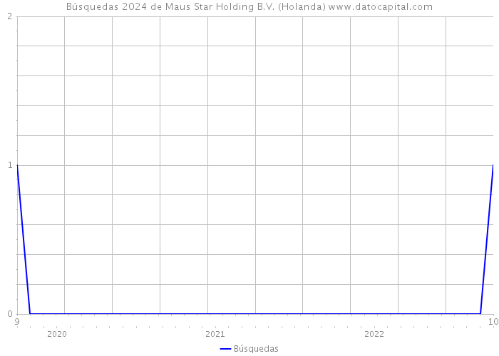 Búsquedas 2024 de Maus Star Holding B.V. (Holanda) 