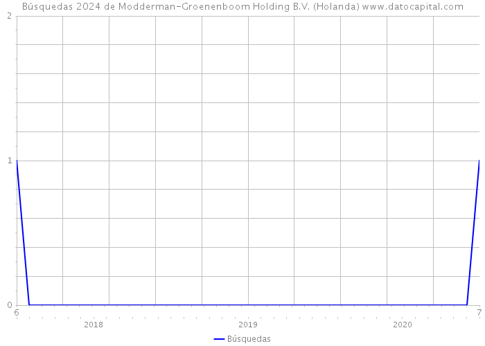 Búsquedas 2024 de Modderman-Groenenboom Holding B.V. (Holanda) 