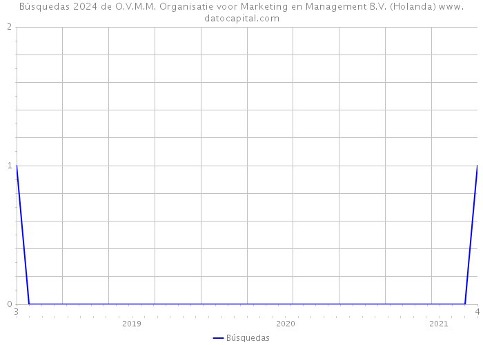 Búsquedas 2024 de O.V.M.M. Organisatie voor Marketing en Management B.V. (Holanda) 