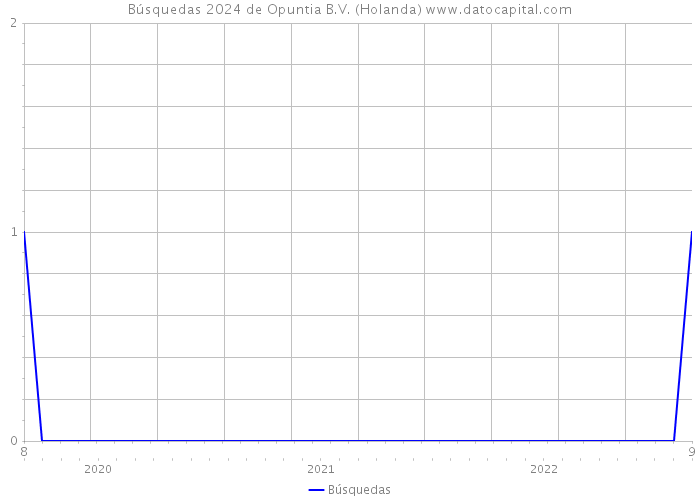 Búsquedas 2024 de Opuntia B.V. (Holanda) 