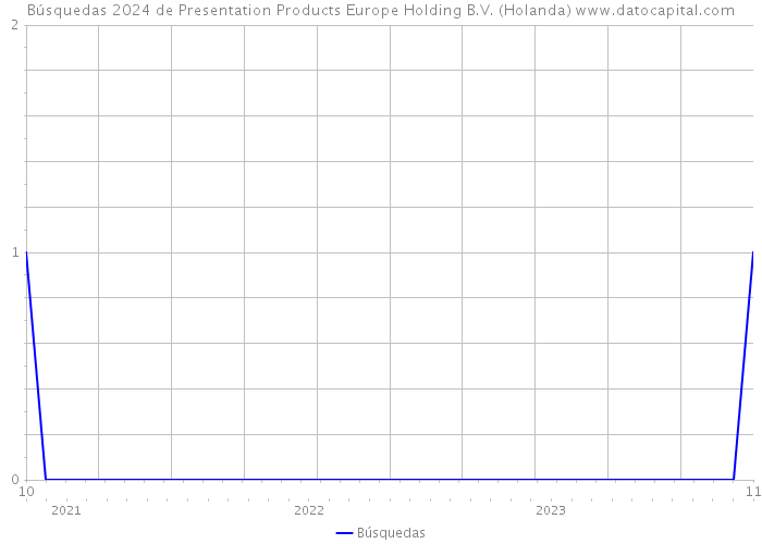 Búsquedas 2024 de Presentation Products Europe Holding B.V. (Holanda) 