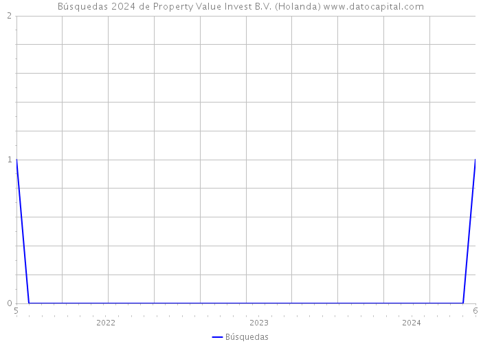Búsquedas 2024 de Property Value Invest B.V. (Holanda) 
