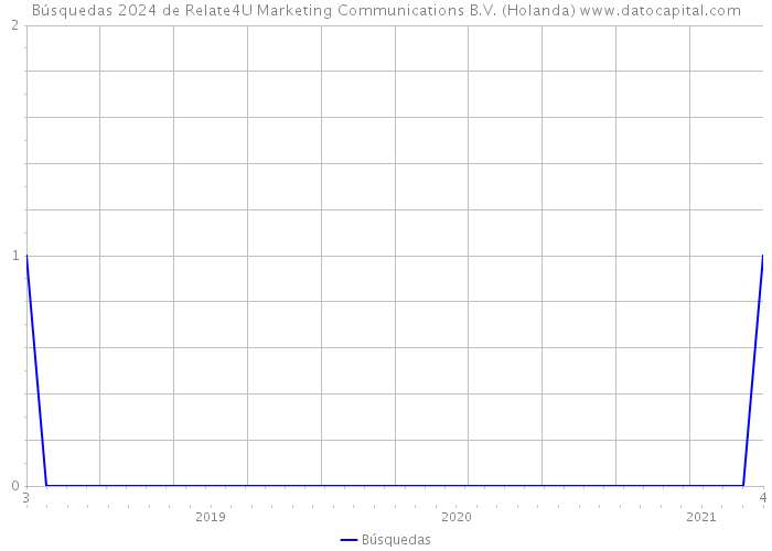 Búsquedas 2024 de Relate4U Marketing Communications B.V. (Holanda) 