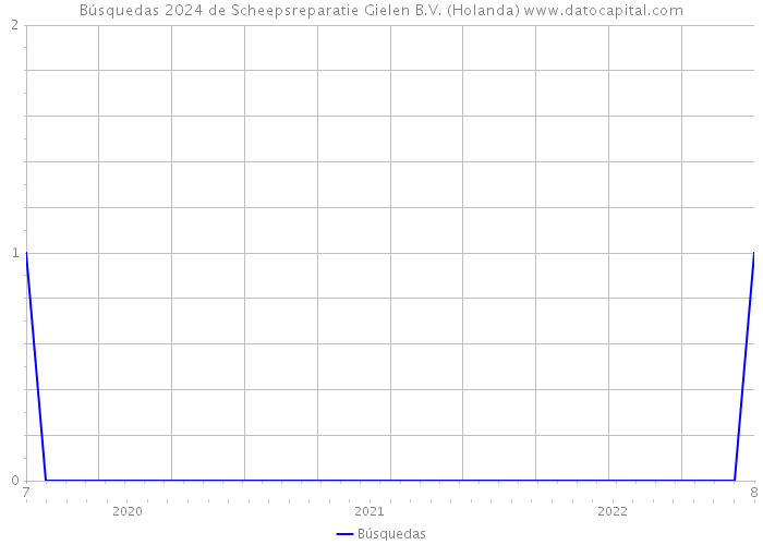 Búsquedas 2024 de Scheepsreparatie Gielen B.V. (Holanda) 