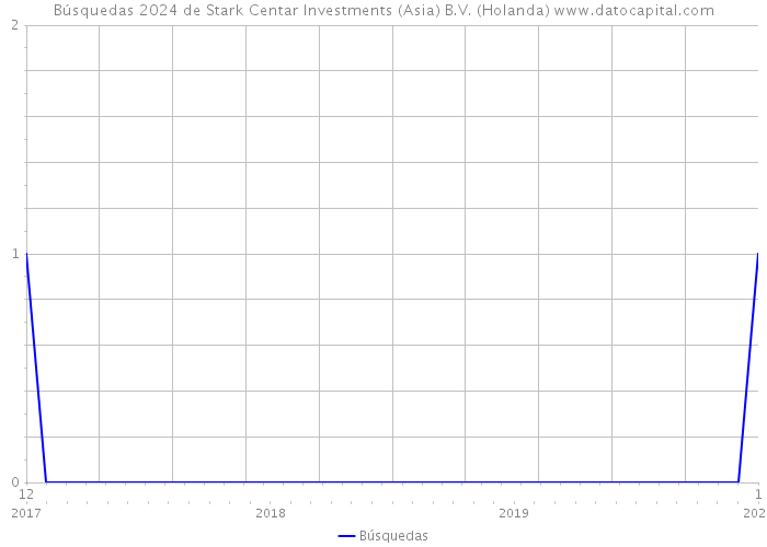 Búsquedas 2024 de Stark Centar Investments (Asia) B.V. (Holanda) 