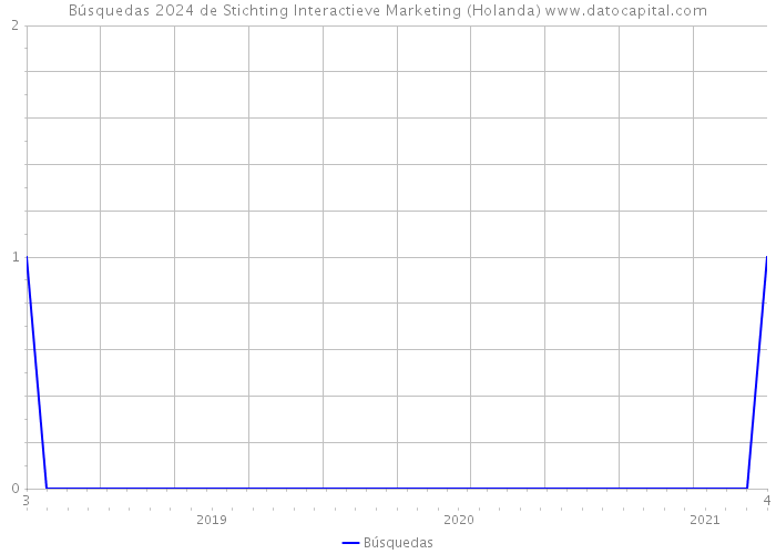 Búsquedas 2024 de Stichting Interactieve Marketing (Holanda) 