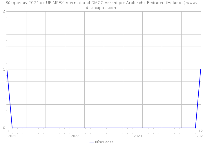 Búsquedas 2024 de URIMPEX International DMCC Verenigde Arabische Emiraten (Holanda) 