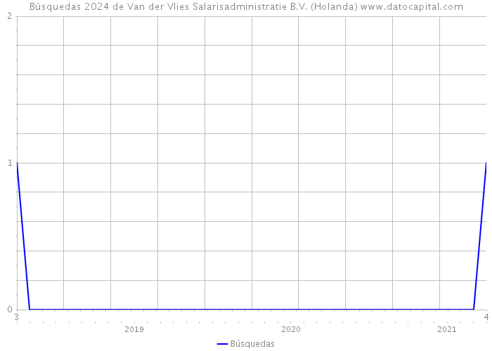 Búsquedas 2024 de Van der Vlies Salarisadministratie B.V. (Holanda) 
