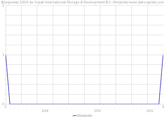 Búsquedas 2024 de Vopak International Storage & Development B.V. (Holanda) 
