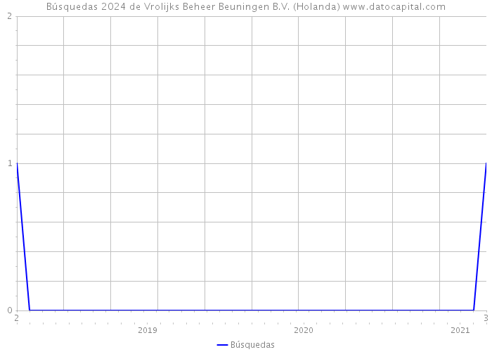 Búsquedas 2024 de Vrolijks Beheer Beuningen B.V. (Holanda) 