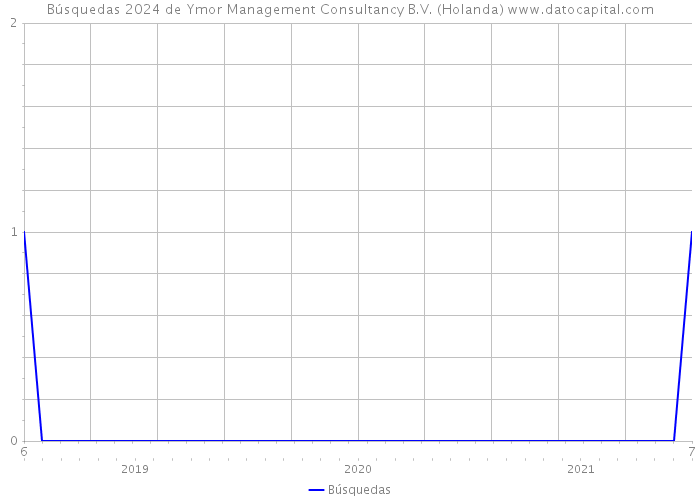 Búsquedas 2024 de Ymor Management Consultancy B.V. (Holanda) 