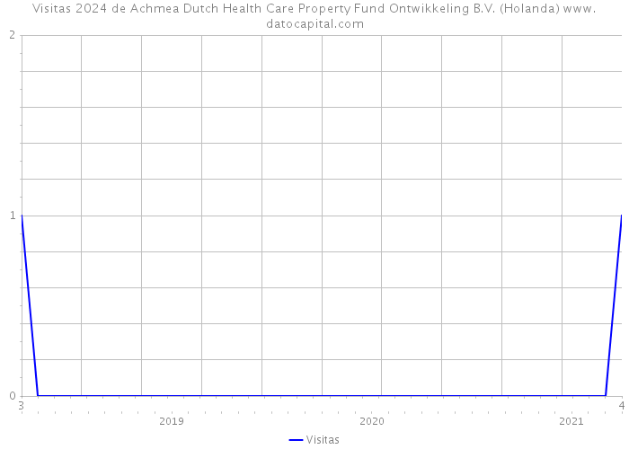 Visitas 2024 de Achmea Dutch Health Care Property Fund Ontwikkeling B.V. (Holanda) 