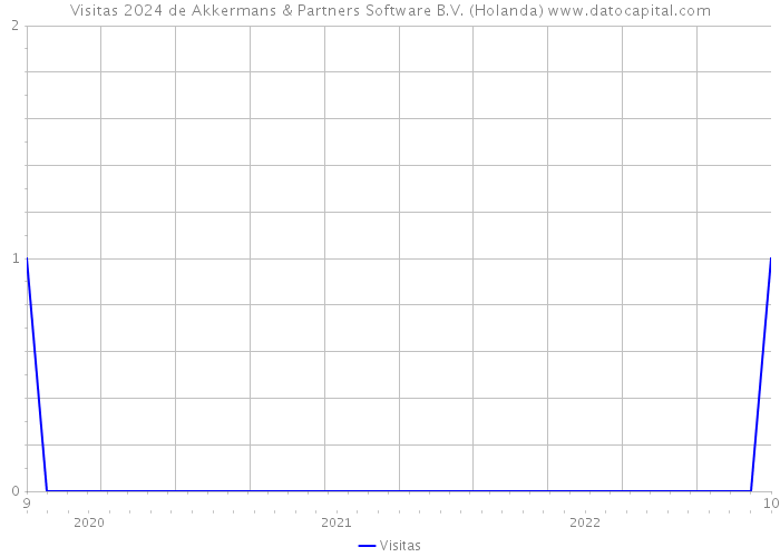 Visitas 2024 de Akkermans & Partners Software B.V. (Holanda) 