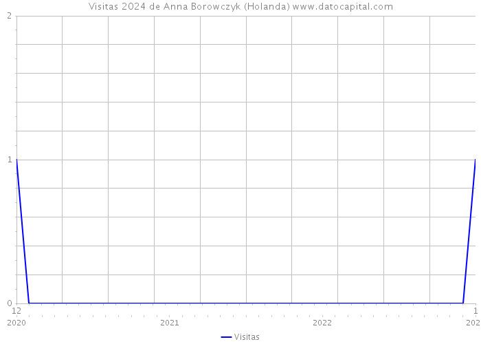 Visitas 2024 de Anna Borowczyk (Holanda) 