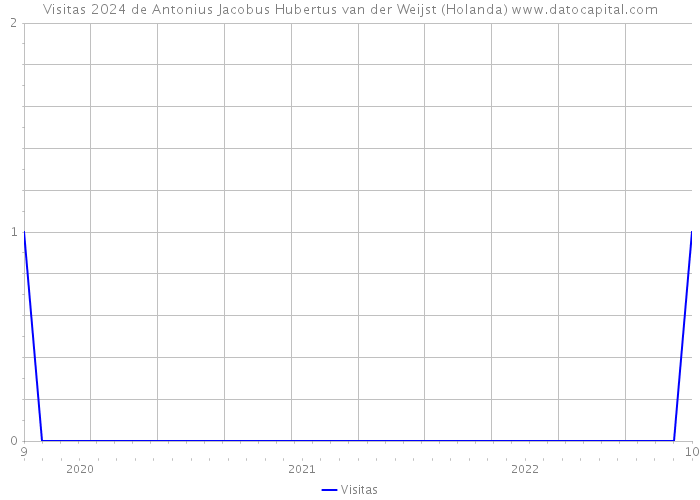 Visitas 2024 de Antonius Jacobus Hubertus van der Weijst (Holanda) 