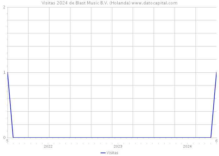 Visitas 2024 de Blast Music B.V. (Holanda) 