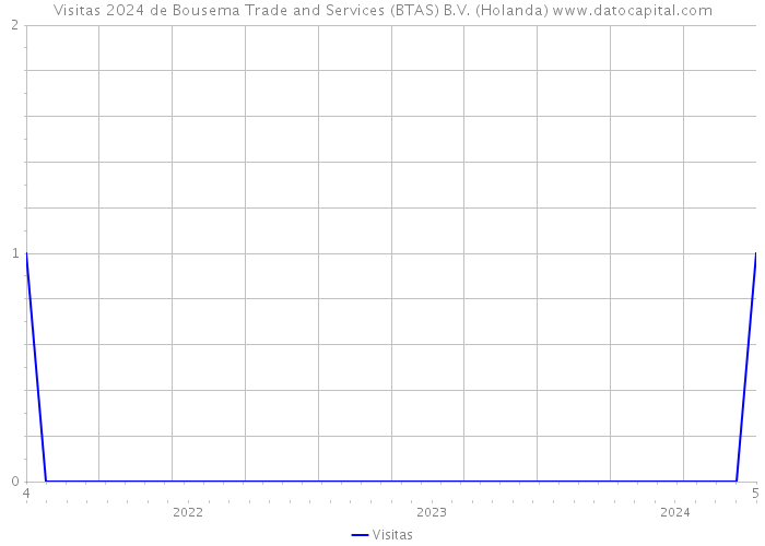 Visitas 2024 de Bousema Trade and Services (BTAS) B.V. (Holanda) 