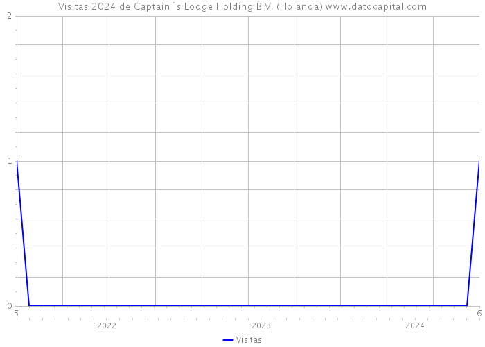 Visitas 2024 de Captain´s Lodge Holding B.V. (Holanda) 