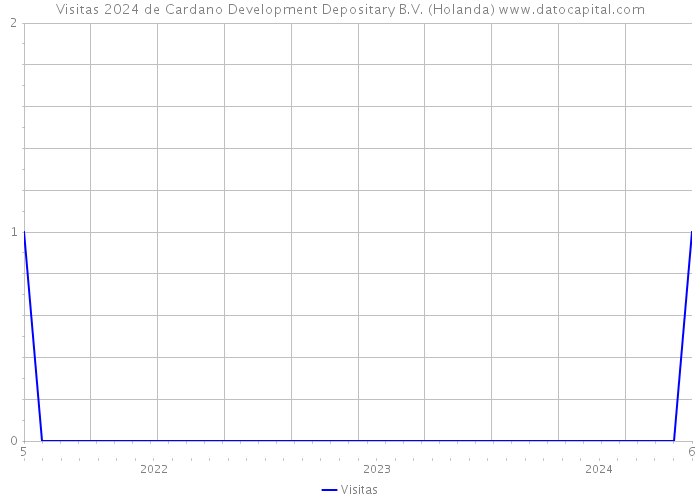 Visitas 2024 de Cardano Development Depositary B.V. (Holanda) 