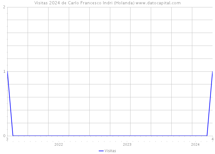 Visitas 2024 de Carlo Francesco Indri (Holanda) 