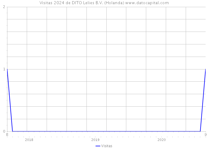 Visitas 2024 de DITO Lelies B.V. (Holanda) 