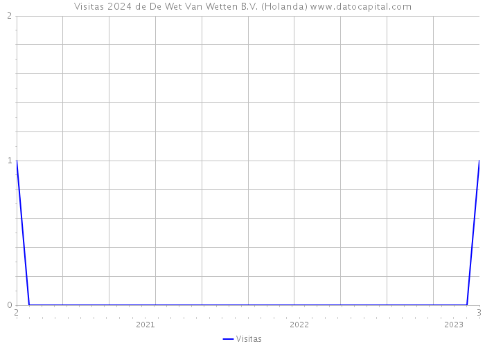 Visitas 2024 de De Wet Van Wetten B.V. (Holanda) 