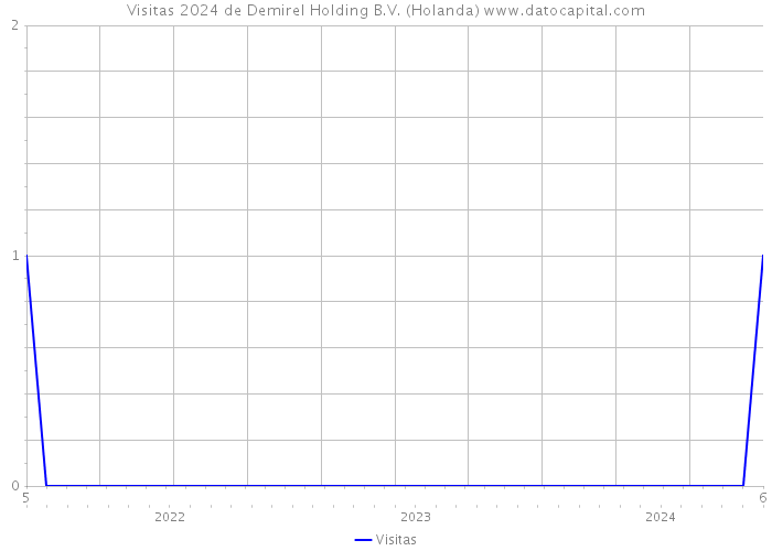 Visitas 2024 de Demirel Holding B.V. (Holanda) 