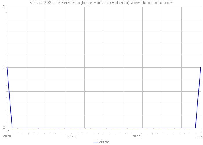 Visitas 2024 de Fernando Jorge Mantilla (Holanda) 