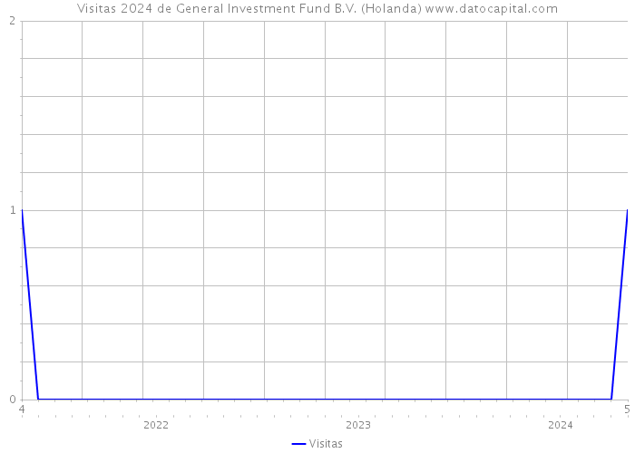 Visitas 2024 de General Investment Fund B.V. (Holanda) 