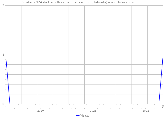 Visitas 2024 de Hans Baakman Beheer B.V. (Holanda) 