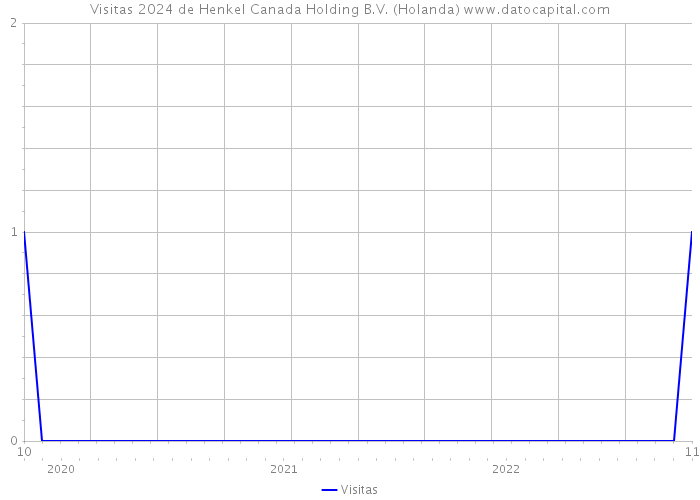 Visitas 2024 de Henkel Canada Holding B.V. (Holanda) 