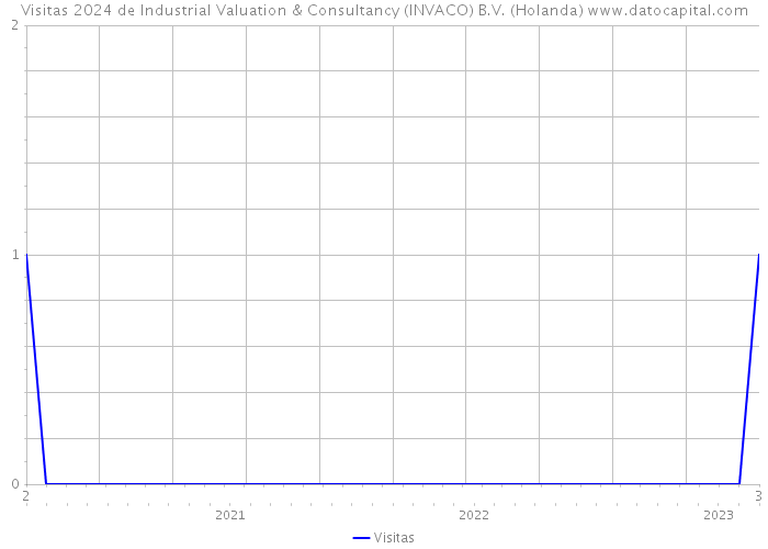 Visitas 2024 de Industrial Valuation & Consultancy (INVACO) B.V. (Holanda) 
