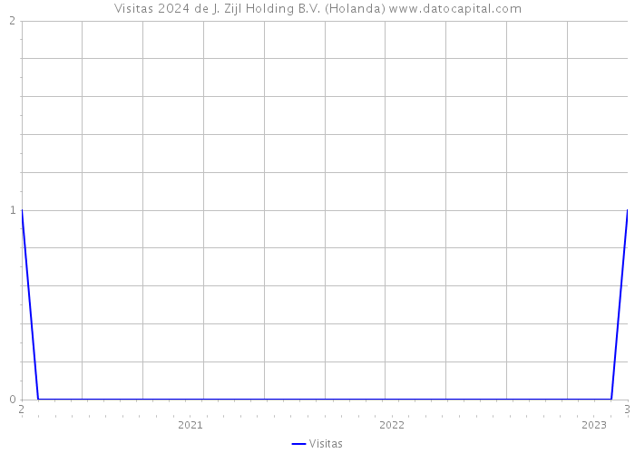 Visitas 2024 de J. Zijl Holding B.V. (Holanda) 