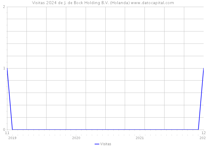 Visitas 2024 de J. de Bock Holding B.V. (Holanda) 