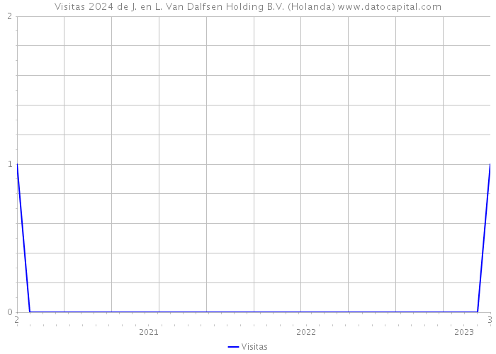 Visitas 2024 de J. en L. Van Dalfsen Holding B.V. (Holanda) 