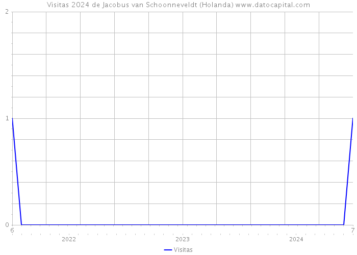 Visitas 2024 de Jacobus van Schoonneveldt (Holanda) 