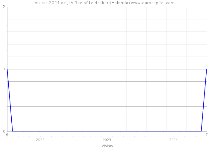 Visitas 2024 de Jan Roelof Leidekker (Holanda) 