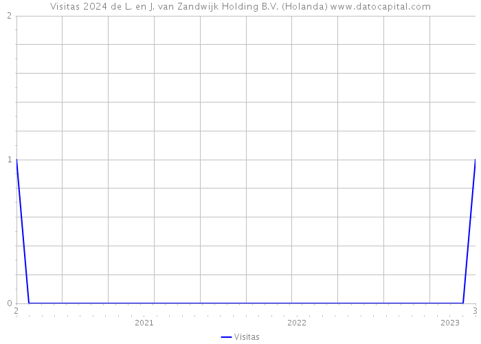 Visitas 2024 de L. en J. van Zandwijk Holding B.V. (Holanda) 