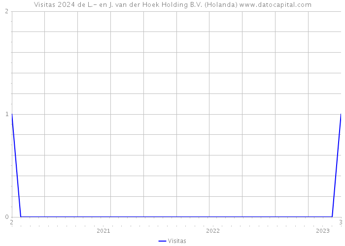 Visitas 2024 de L.- en J. van der Hoek Holding B.V. (Holanda) 