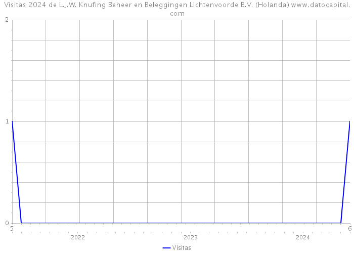 Visitas 2024 de L.J.W. Knufing Beheer en Beleggingen Lichtenvoorde B.V. (Holanda) 