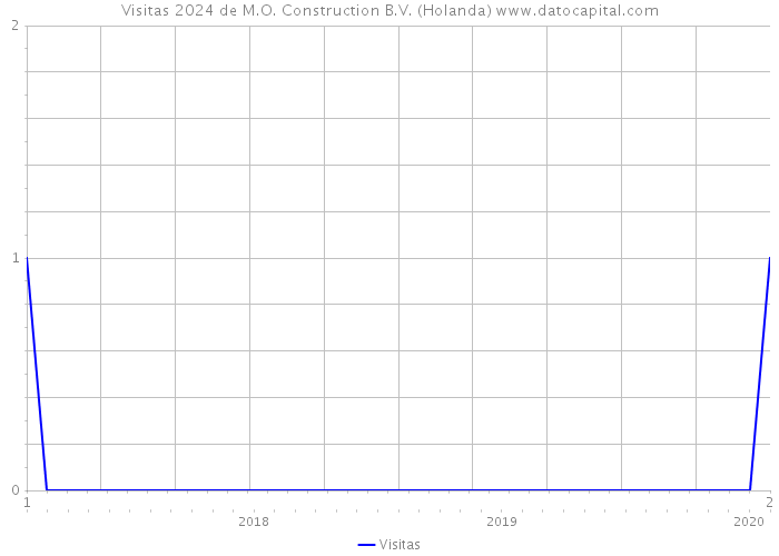 Visitas 2024 de M.O. Construction B.V. (Holanda) 