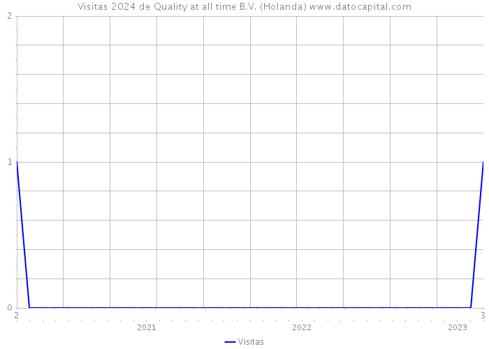 Visitas 2024 de Quality at all time B.V. (Holanda) 