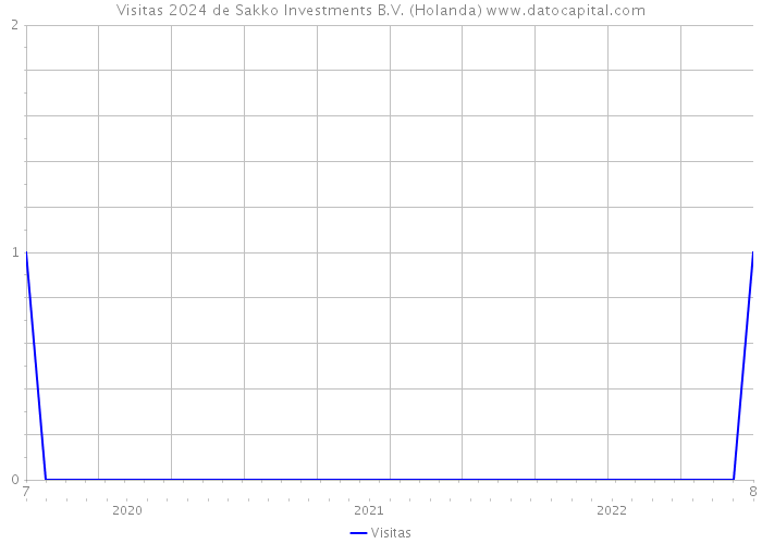Visitas 2024 de Sakko Investments B.V. (Holanda) 