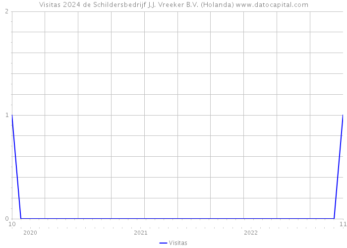 Visitas 2024 de Schildersbedrijf J.J. Vreeker B.V. (Holanda) 