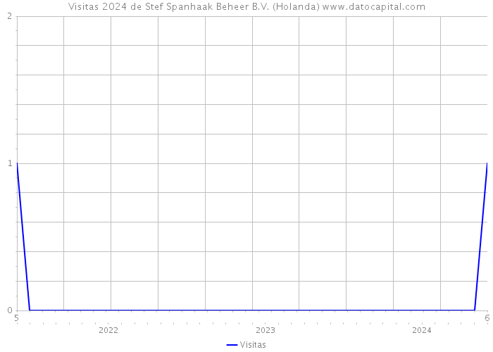 Visitas 2024 de Stef Spanhaak Beheer B.V. (Holanda) 